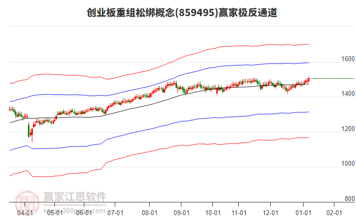 859495創(chuàng)業(yè)板重組松綁贏家極反通道工具 859495創(chuàng)業(yè)板重組松綁贏家極反通道工具