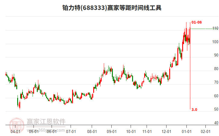 688333鉑力特等距時(shí)間周期線工具