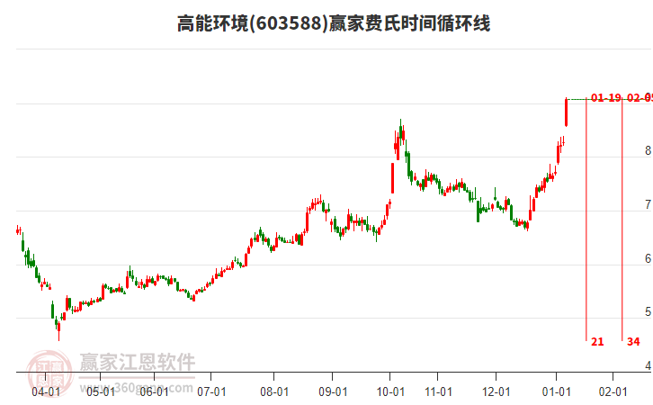 603588高能環(huán)境費(fèi)氏時(shí)間循環(huán)線工具 603588高能環(huán)境費(fèi)氏時(shí)間循環(huán)線工具