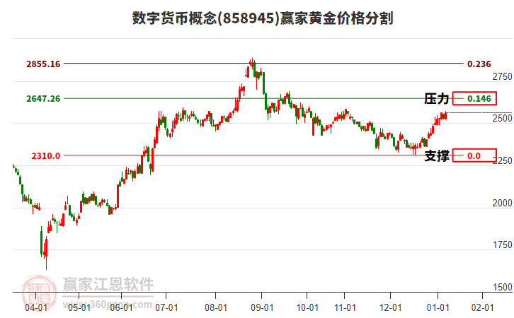 數(shù)字貨幣概念黃金價(jià)格分割工具 數(shù)字貨幣概念黃金價(jià)格分割工具