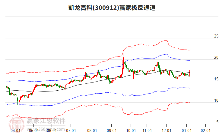 300912凱龍高科贏家極反通道工具