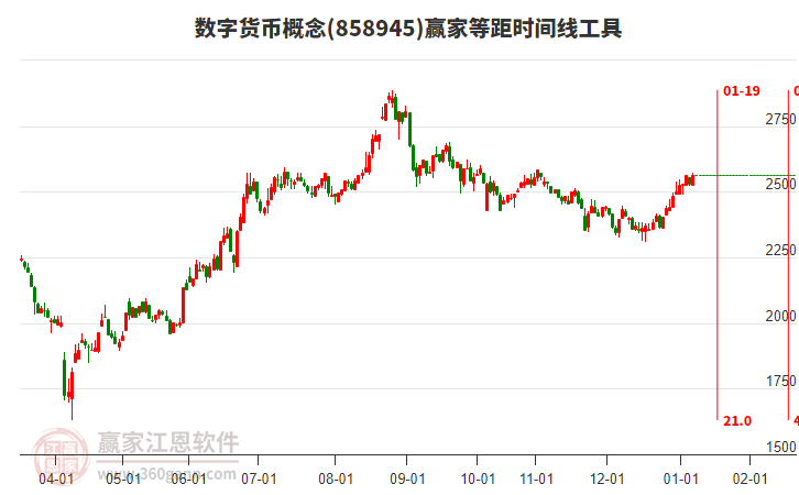 數(shù)字貨幣概念等距時(shí)間周期線工具 數(shù)字貨幣概念等距時(shí)間周期線工具