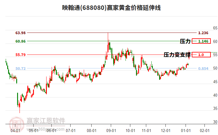 688080映翰通黃金價(jià)格延伸線工具