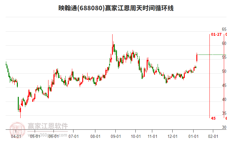 688080映翰通江恩周天時(shí)間循環(huán)線工具