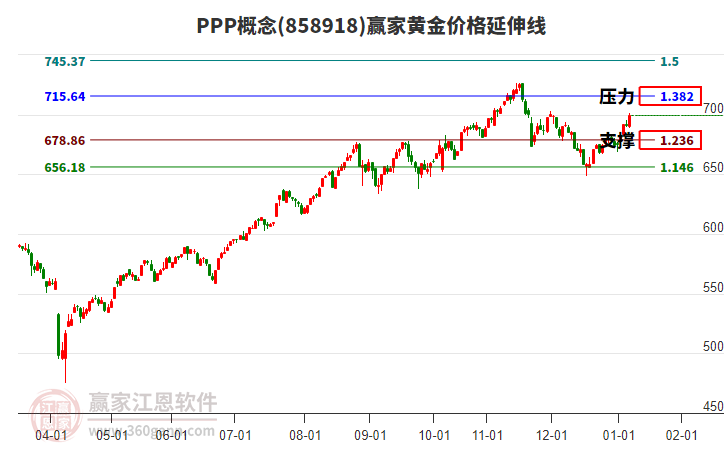 PPP概念黃金價(jià)格延伸線工具 PPP概念黃金價(jià)格延伸線工具