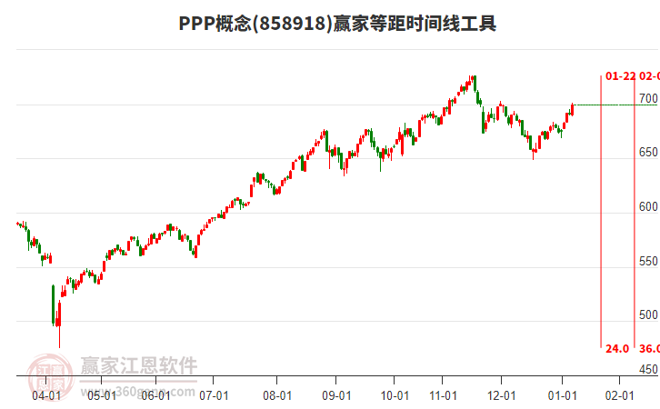 PPP概念等距時(shí)間周期線工具 PPP概念等距時(shí)間周期線工具
