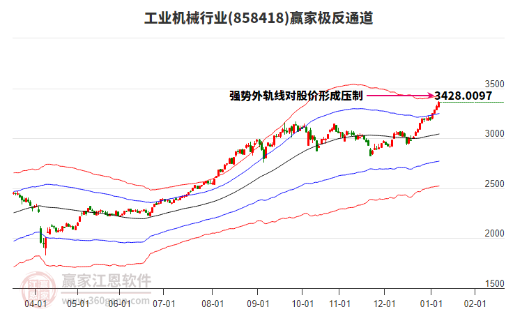 858418工業(yè)機械贏家極反通道工具