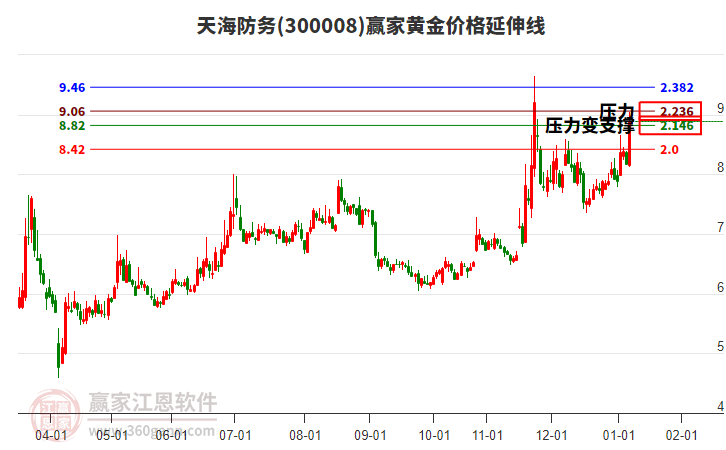 300008天海防務(wù)黃金價(jià)格延伸線工具