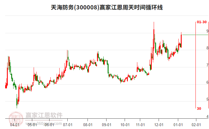 300008天海防務(wù)江恩周天時(shí)間循環(huán)線工具