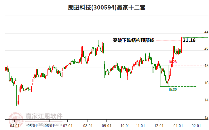 300594朗進(jìn)科技贏家十二宮工具