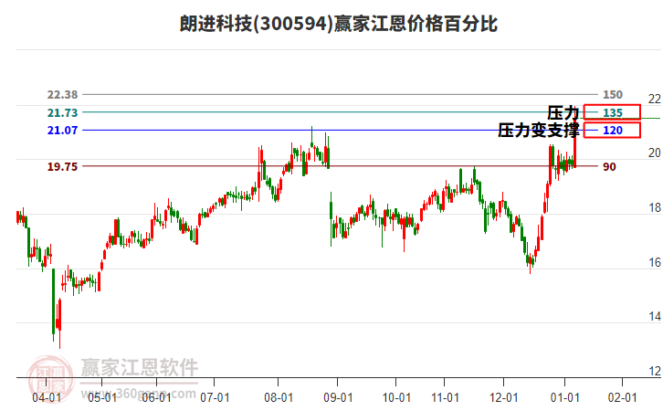 300594朗進(jìn)科技江恩價(jià)格百分比工具