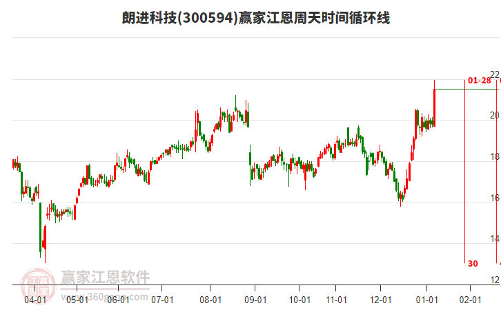 300594朗進(jìn)科技江恩周天時(shí)間循環(huán)線(xiàn)工具