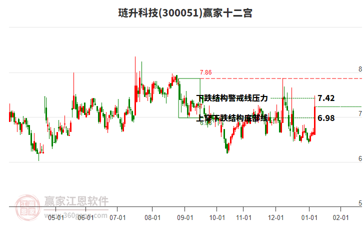300051璉升科技贏家十二宮工具 300051璉升科技贏家十二宮工具