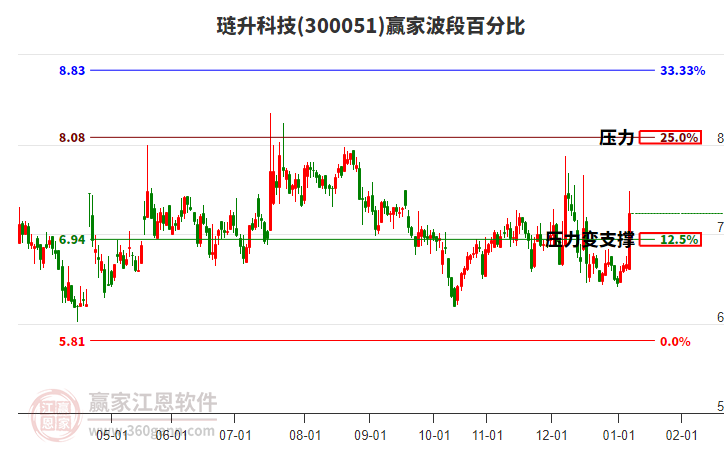 300051璉升科技波段百分比工具 300051璉升科技波段百分比工具