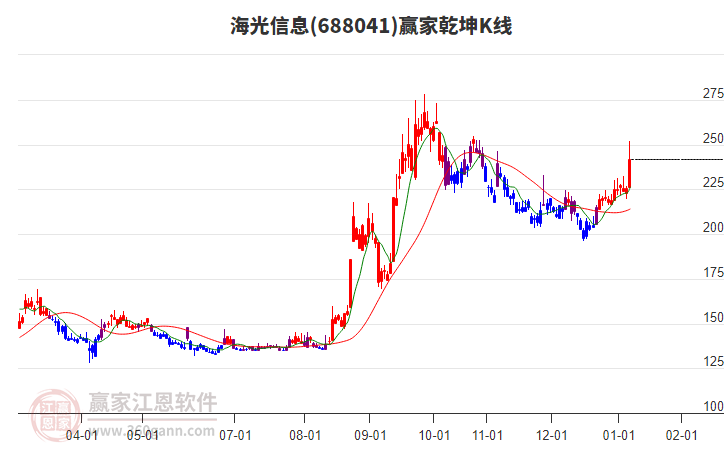 688041海光信息贏家乾坤K線工具