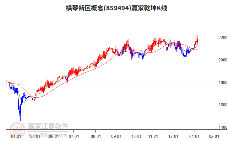 859494橫琴新區(qū)贏家乾坤K線工具