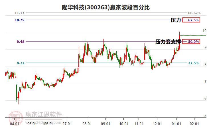 300263隆華科技波段百分比工具