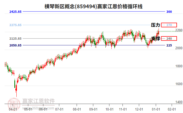 橫琴新區(qū)概念江恩價格循環(huán)線工具