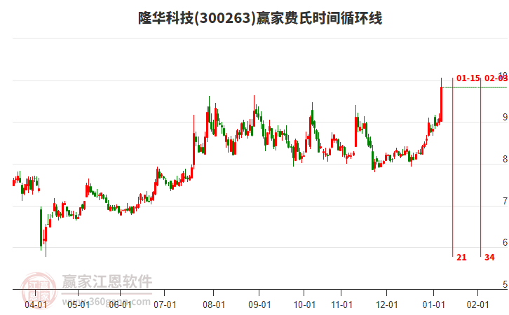 300263隆華科技費(fèi)氏時(shí)間循環(huán)線工具