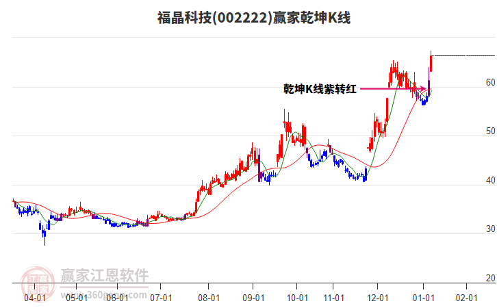002222福晶科技贏家乾坤K線工具 002222福晶科技贏家乾坤K線工具