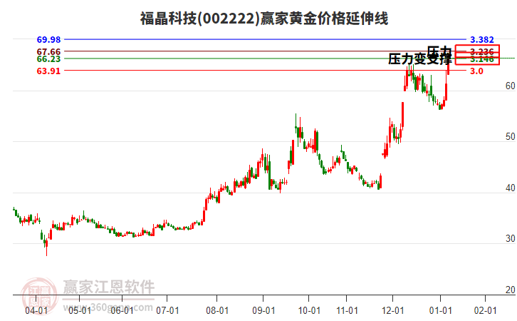002222福晶科技黃金價格延伸線工具 002222福晶科技黃金價格延伸線工具