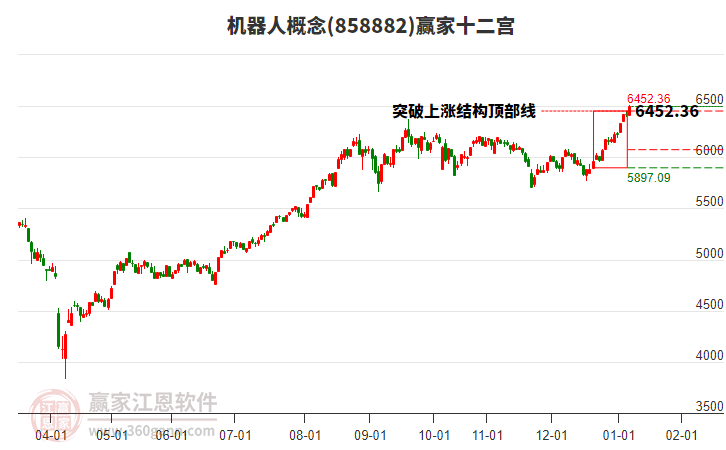 858882機器人贏家十二宮工具