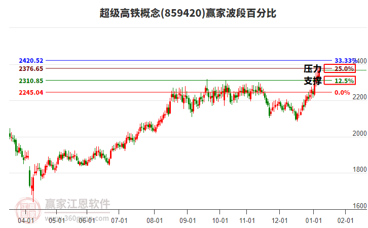 超級高鐵概念波段百分比工具