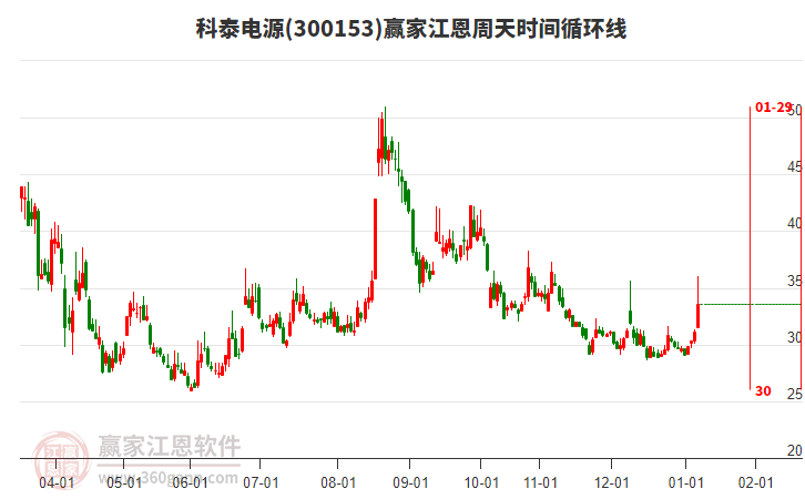 300153科泰電源江恩周天時(shí)間循環(huán)線工具 300153科泰電源江恩周天時(shí)間循環(huán)線工具