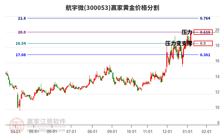 300053航宇微黃金價格分割工具