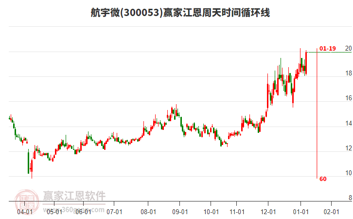 300053航宇微江恩周天時間循環(huán)線工具