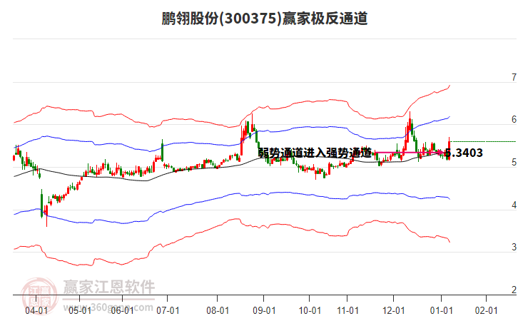 300375鵬翎股份贏家極反通道工具