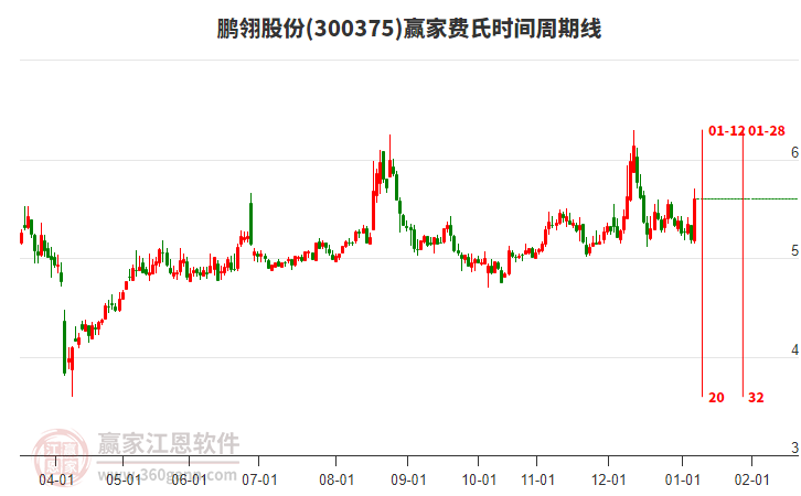 300375鵬翎股份費(fèi)氏時(shí)間周期線工具