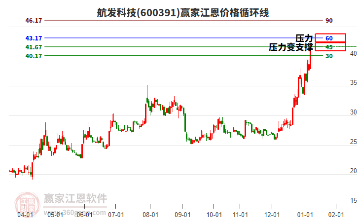 600391航發(fā)科技江恩價(jià)格循環(huán)線工具 600391航發(fā)科技江恩價(jià)格循環(huán)線工具