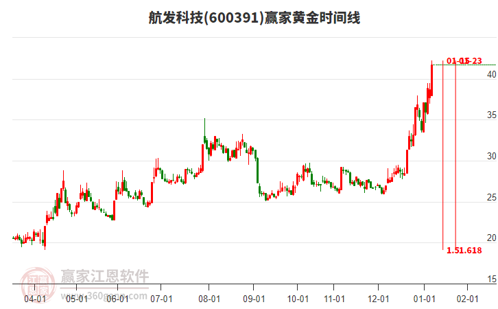 600391航發(fā)科技黃金時(shí)間周期線工具 600391航發(fā)科技黃金時(shí)間周期線工具