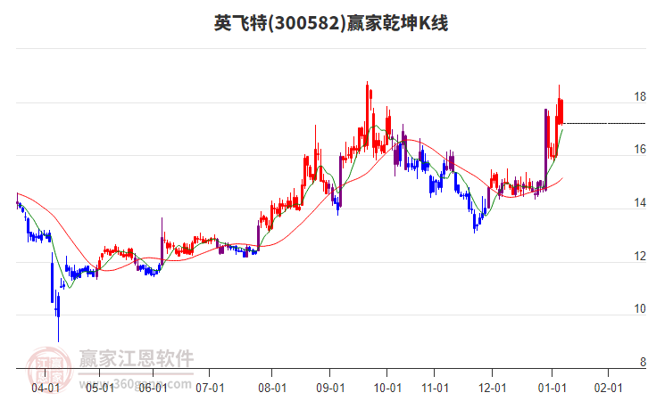 300582英飛特贏家乾坤K線工具