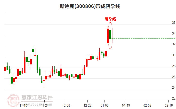 300806斯迪克形成陰孕線形態(tài)