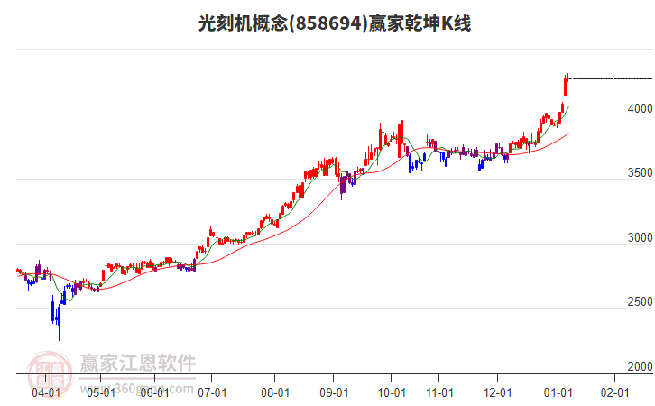 858694光刻機贏家乾坤K線工具