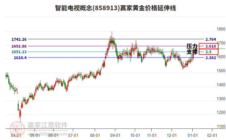 智能電視概念黃金價(jià)格延伸線工具
