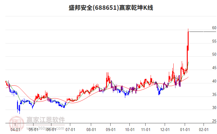 688651盛邦安全贏家乾坤K線工具