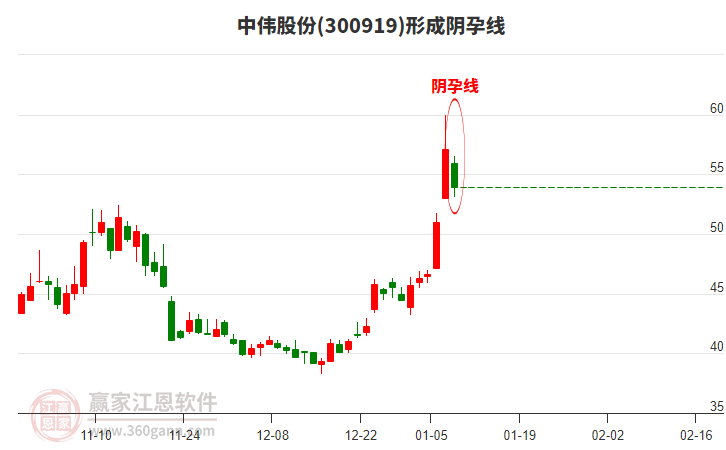 300919中偉股份形成陰孕線形態(tài)