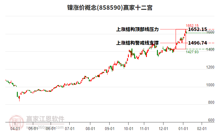 858590鎳漲價(jià)贏家十二宮工具