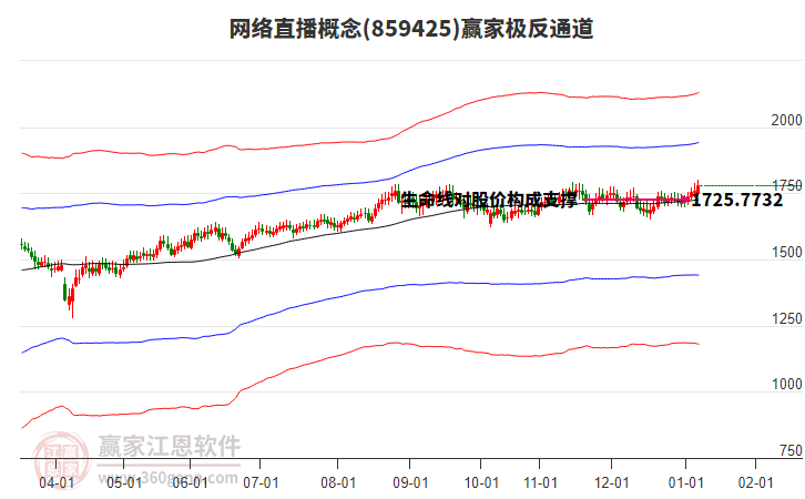 859425網(wǎng)絡直播贏家極反通道工具 859425網(wǎng)絡直播贏家極反通道工具