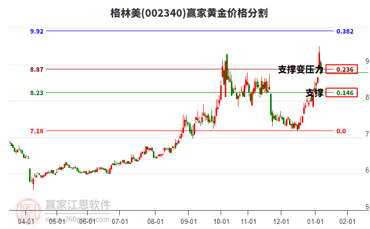 002340格林美黃金價格分割工具