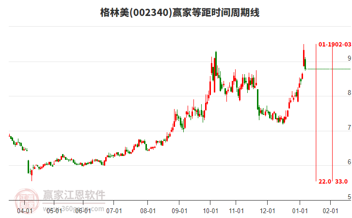 002340格林美等距時間周期線工具
