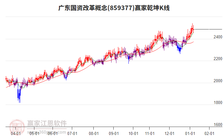 859377廣東國(guó)資改革贏家乾坤K線工具