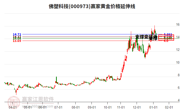 000973佛塑科技黃金價(jià)格延伸線工具