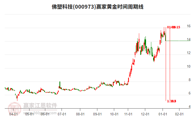 000973佛塑科技黃金時(shí)間周期線工具
