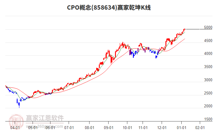 858634CPO贏家乾坤K線工具