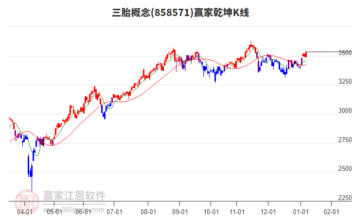 858571三胎贏家乾坤K線工具