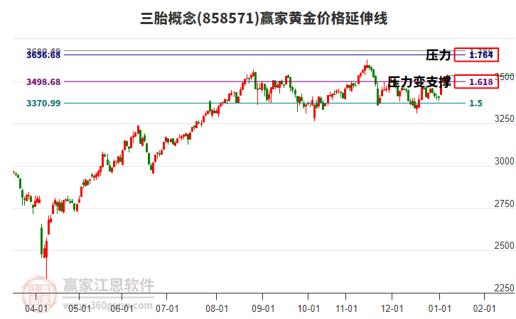 三胎概念黃金價格延伸線工具